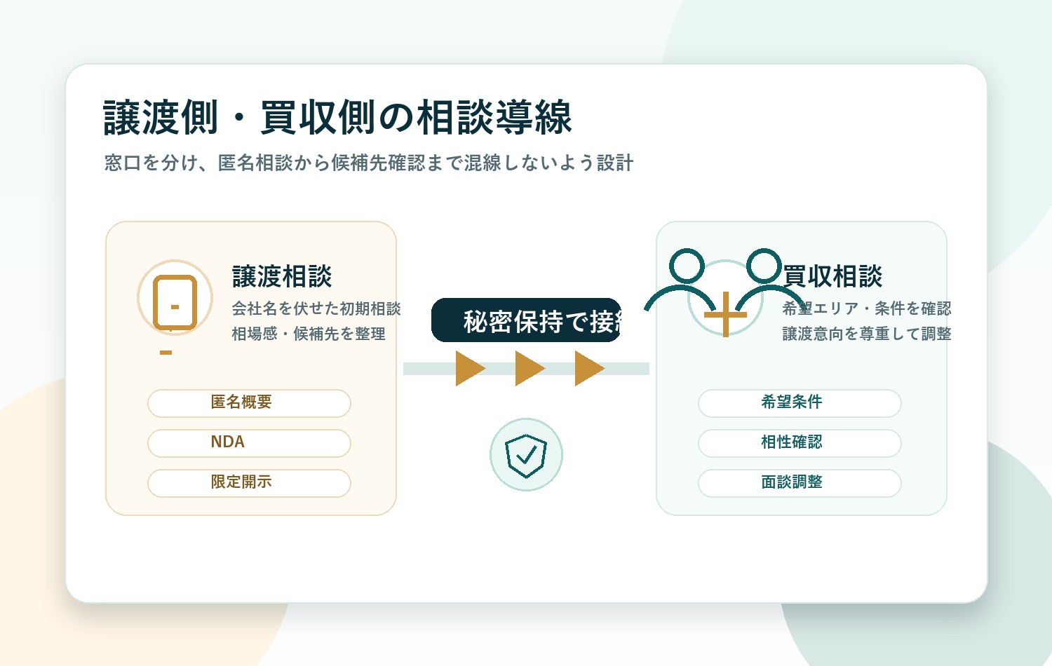 譲渡側と買収側の相談導線を情報管理で分ける介護M&Aの画像